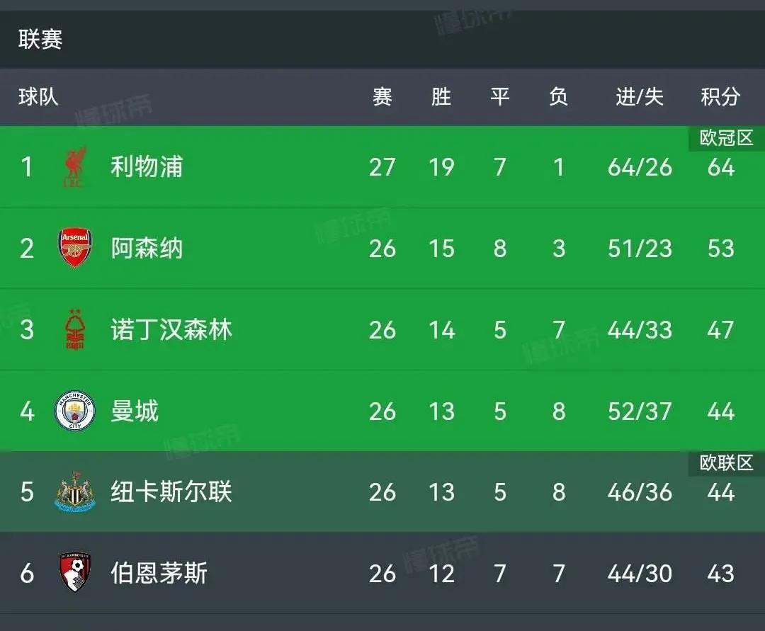 利物浦连续高歌，稳坐积分榜首！的简单介绍